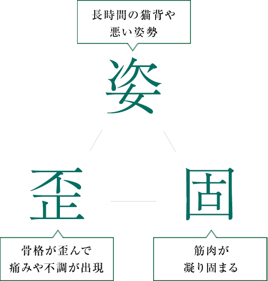 姿・歪・固